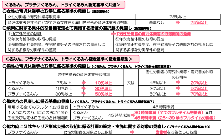 くるみん認定、プラチナくるみん認定の認定基準等が改正｜大阪市にある
